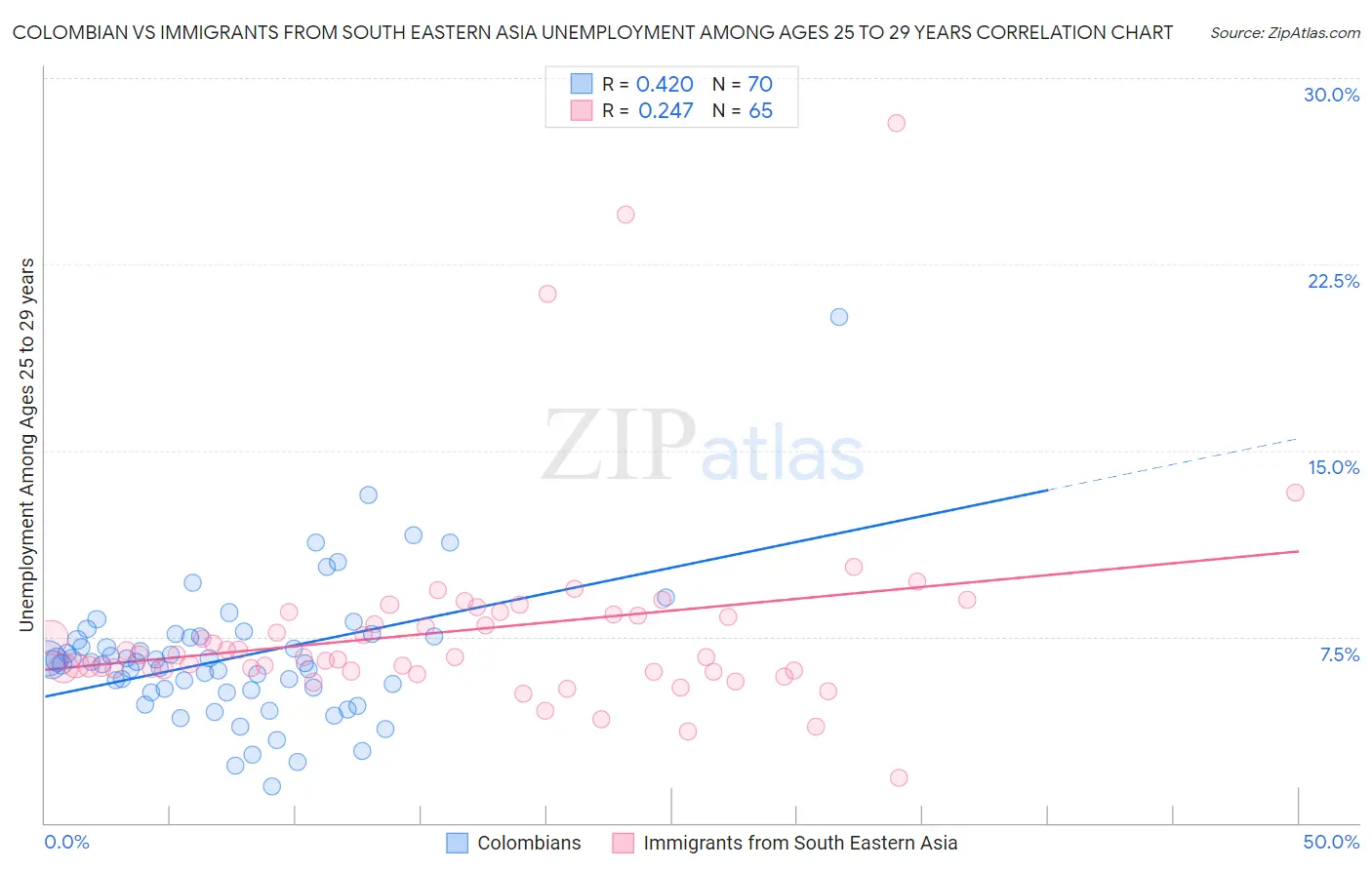 Colombian vs Immigrants from South Eastern Asia Unemployment Among Ages 25 to 29 years