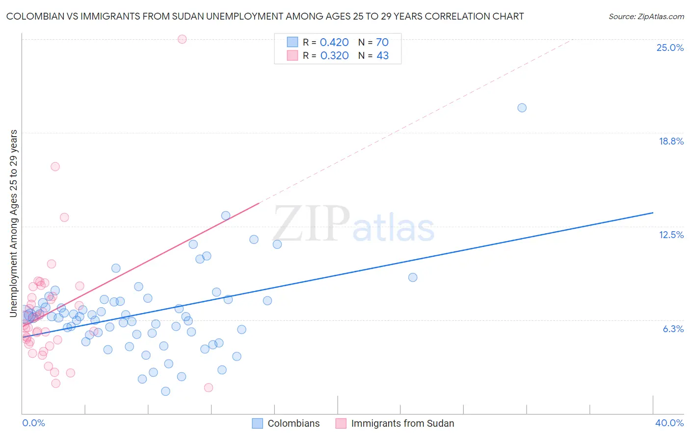 Colombian vs Immigrants from Sudan Unemployment Among Ages 25 to 29 years