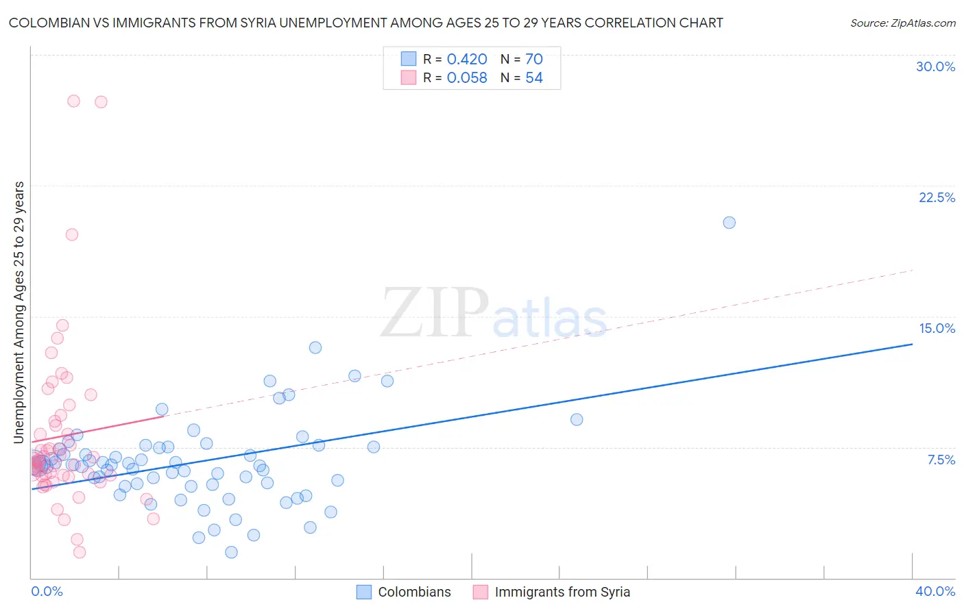 Colombian vs Immigrants from Syria Unemployment Among Ages 25 to 29 years