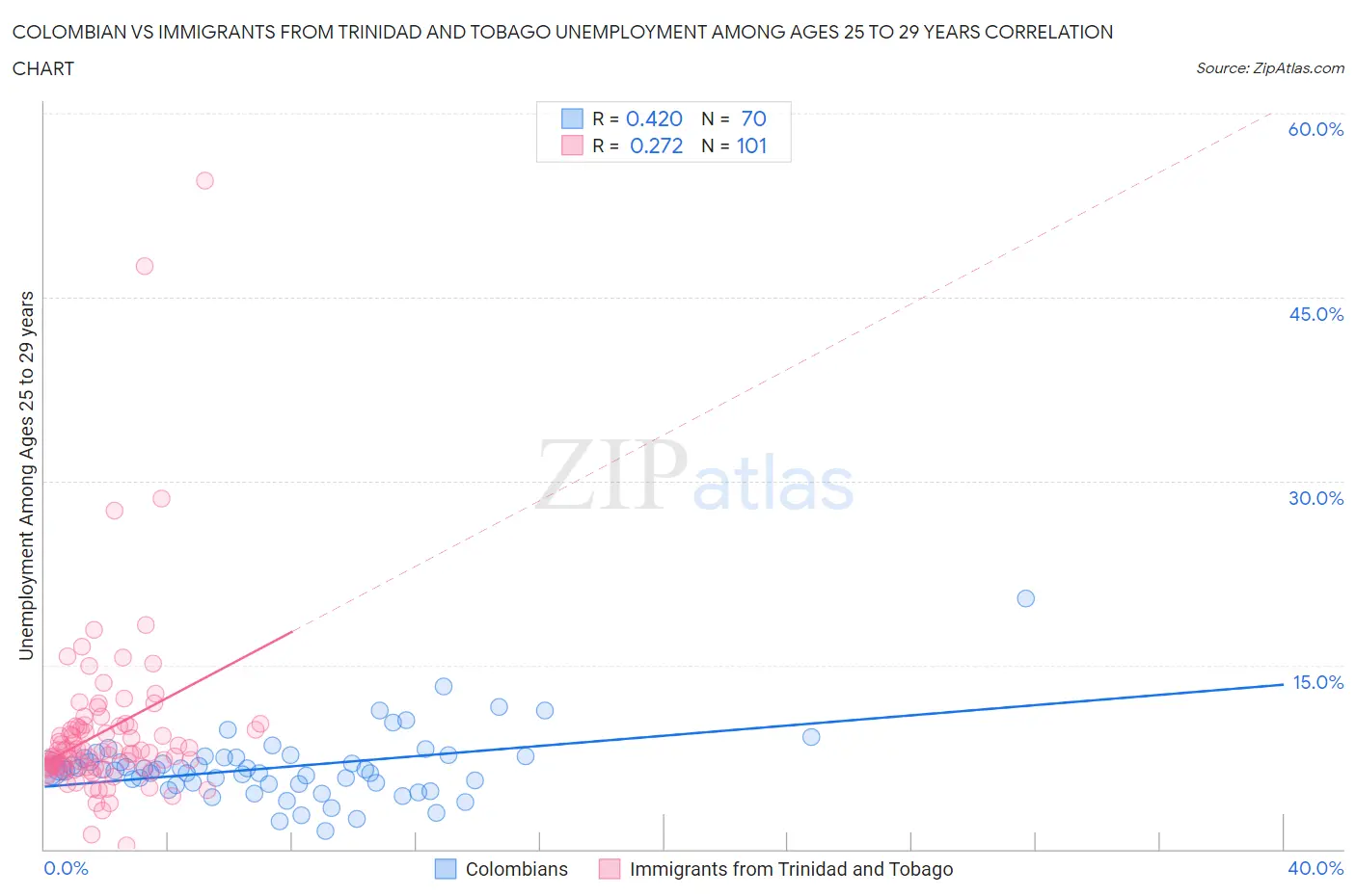 Colombian vs Immigrants from Trinidad and Tobago Unemployment Among Ages 25 to 29 years
