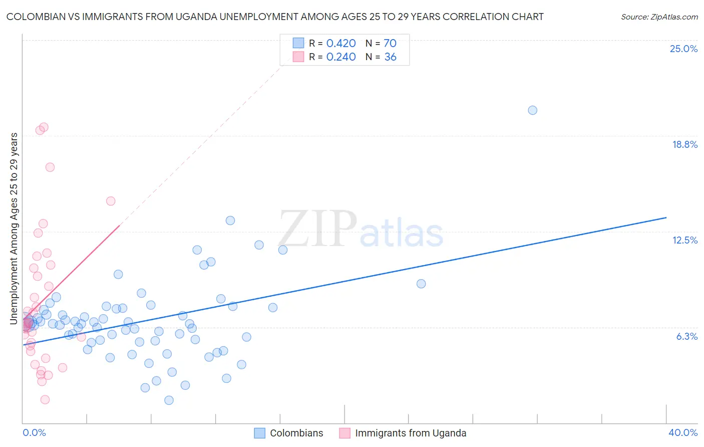 Colombian vs Immigrants from Uganda Unemployment Among Ages 25 to 29 years