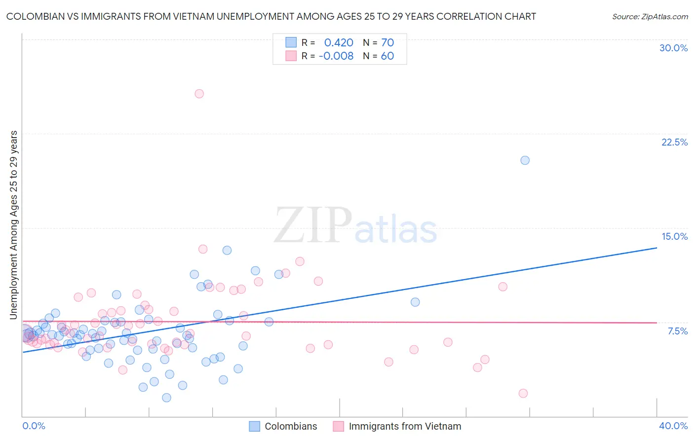 Colombian vs Immigrants from Vietnam Unemployment Among Ages 25 to 29 years