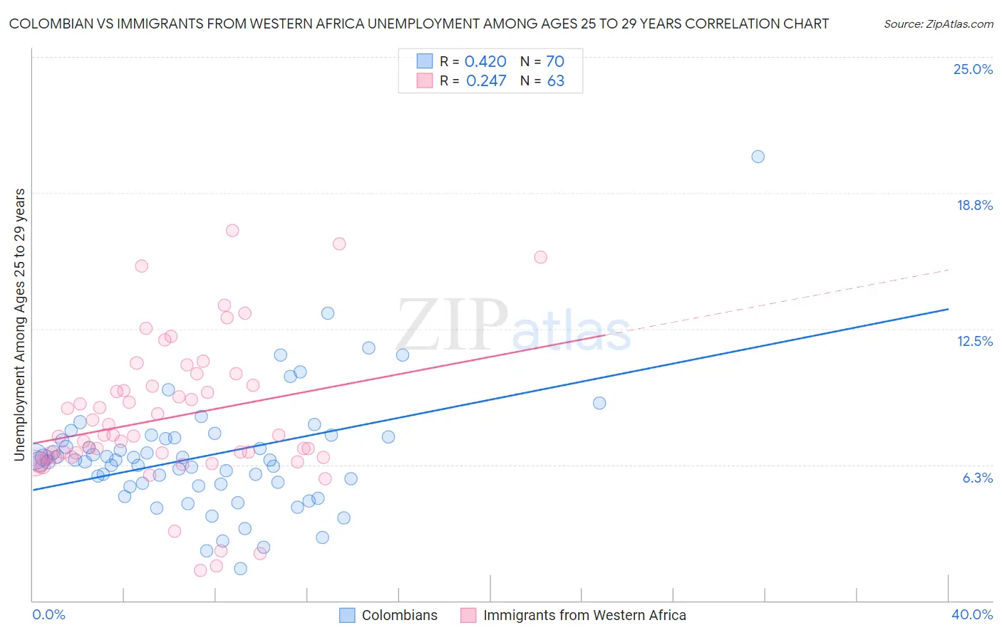 Colombian vs Immigrants from Western Africa Unemployment Among Ages 25 to 29 years