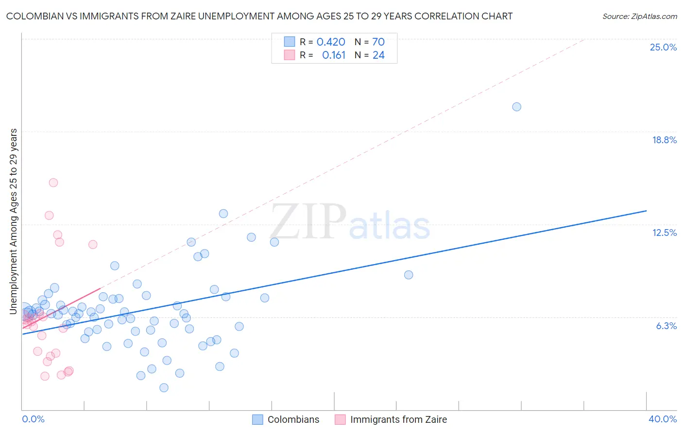 Colombian vs Immigrants from Zaire Unemployment Among Ages 25 to 29 years