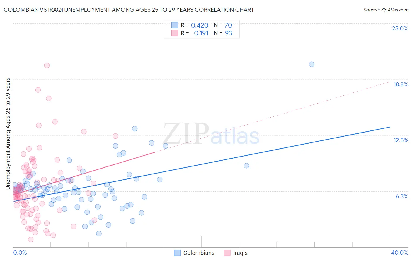 Colombian vs Iraqi Unemployment Among Ages 25 to 29 years