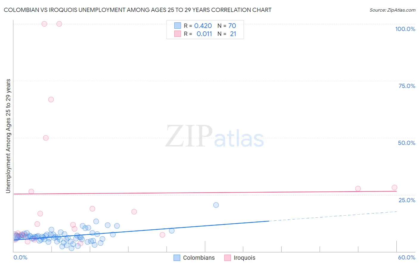 Colombian vs Iroquois Unemployment Among Ages 25 to 29 years