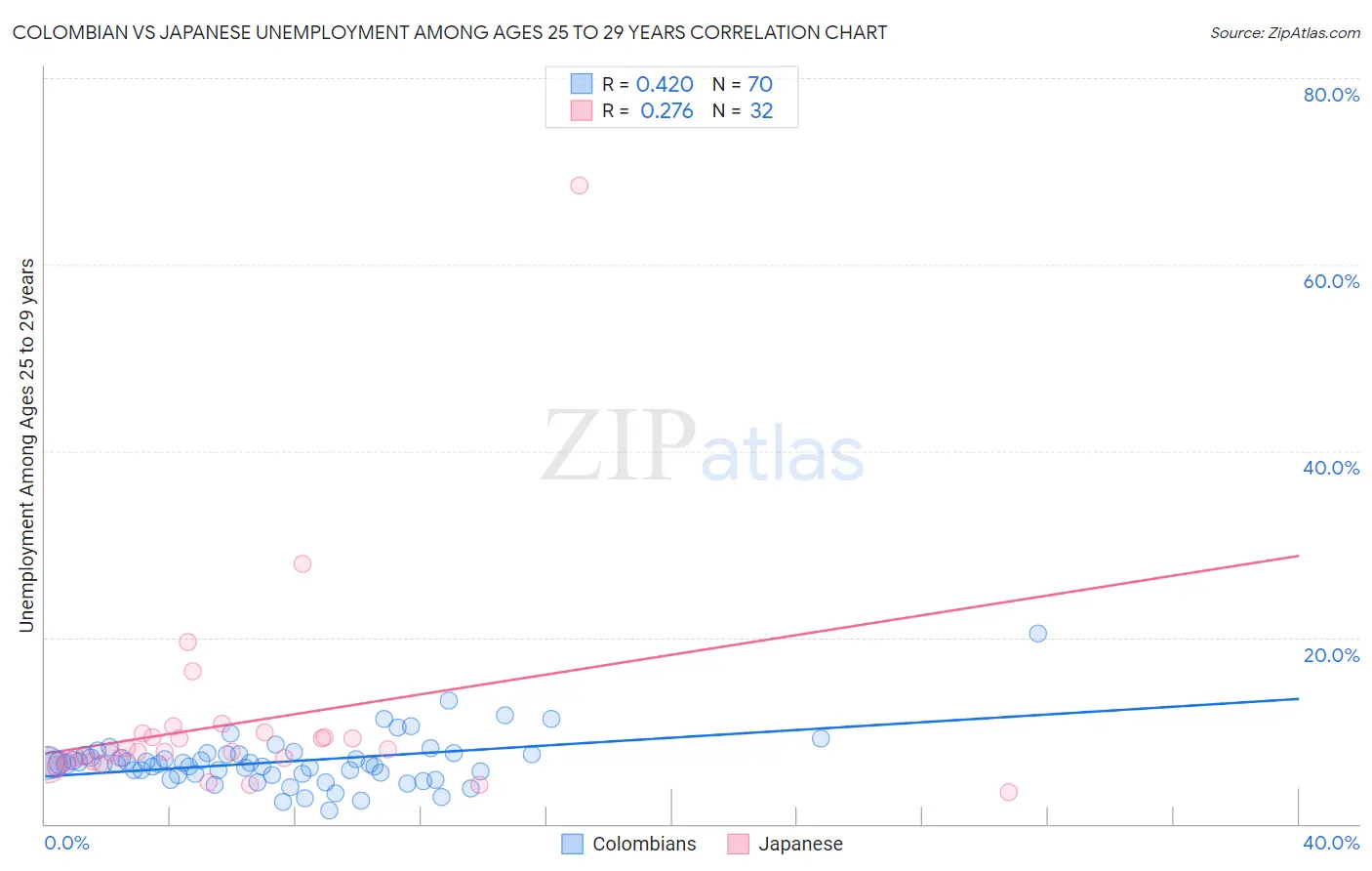 Colombian vs Japanese Unemployment Among Ages 25 to 29 years
