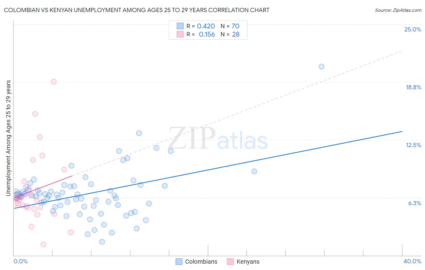 Colombian vs Kenyan Unemployment Among Ages 25 to 29 years