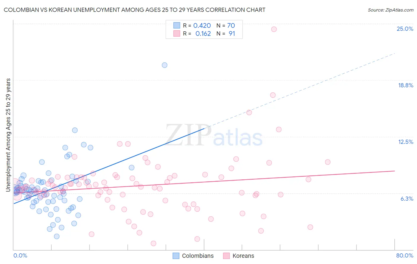 Colombian vs Korean Unemployment Among Ages 25 to 29 years