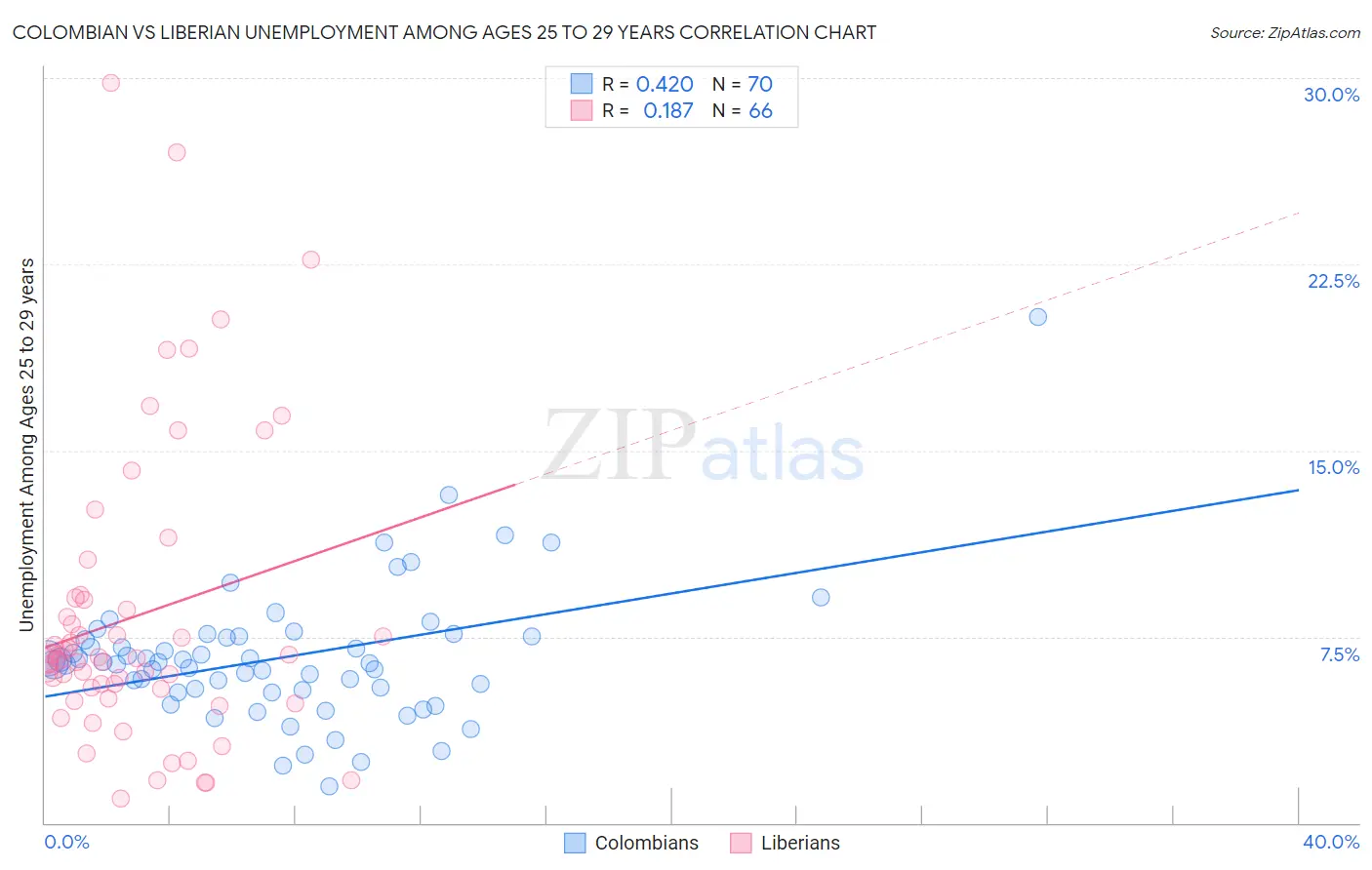 Colombian vs Liberian Unemployment Among Ages 25 to 29 years