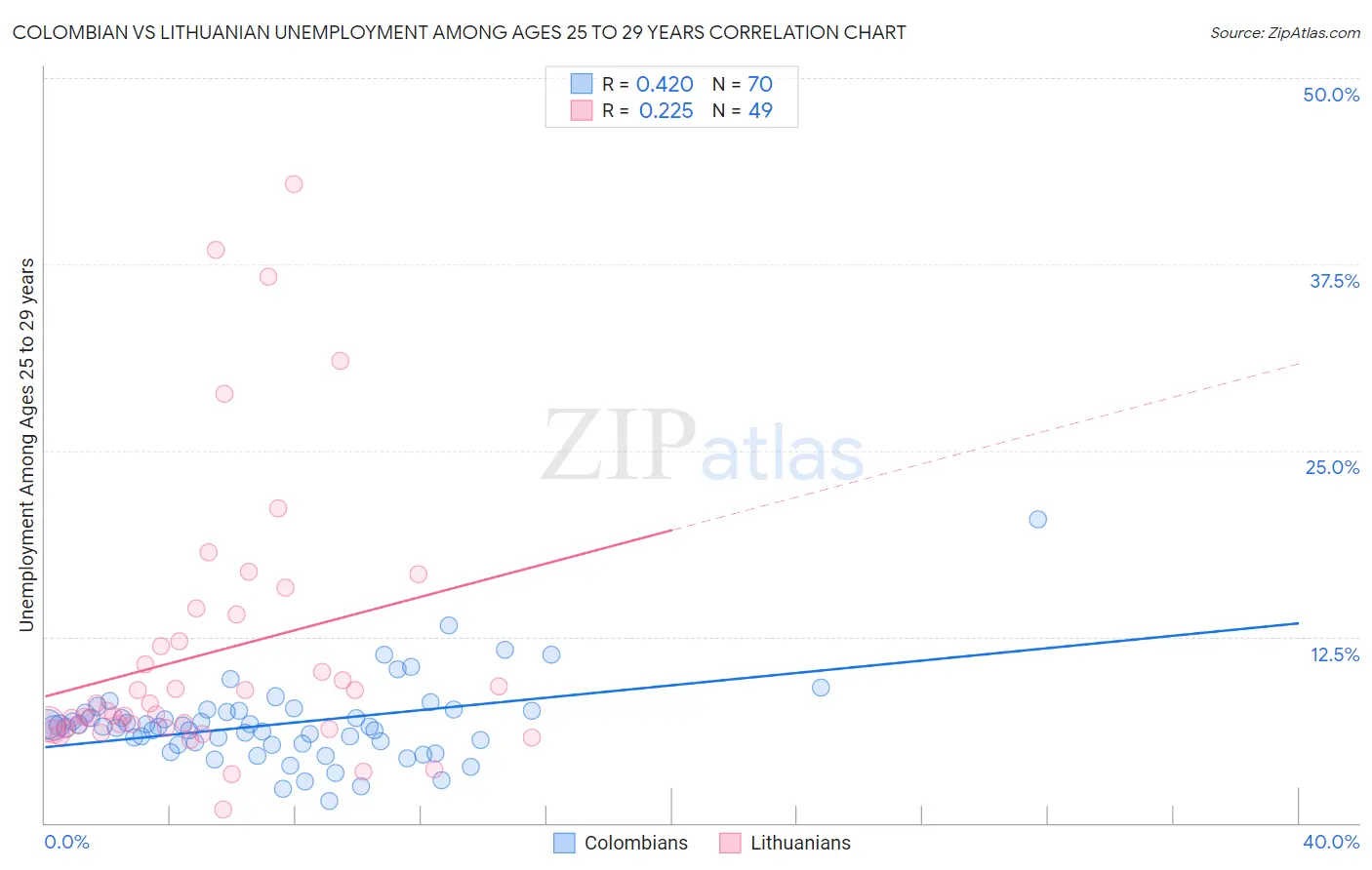Colombian vs Lithuanian Unemployment Among Ages 25 to 29 years