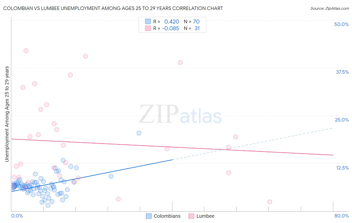 Colombian vs Lumbee Unemployment Among Ages 25 to 29 years