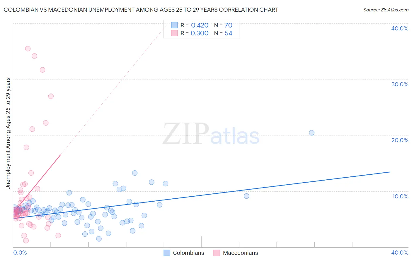 Colombian vs Macedonian Unemployment Among Ages 25 to 29 years