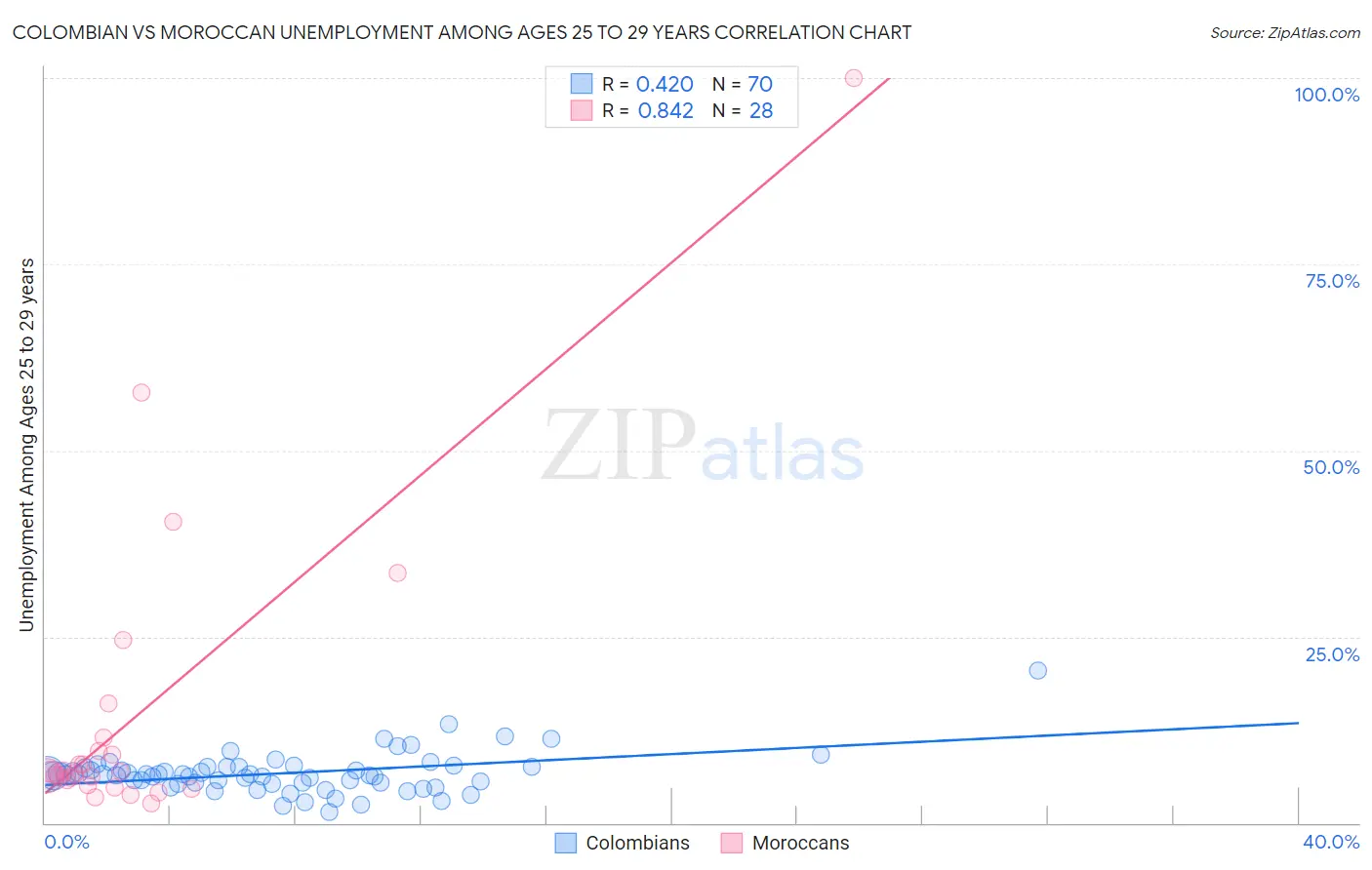 Colombian vs Moroccan Unemployment Among Ages 25 to 29 years