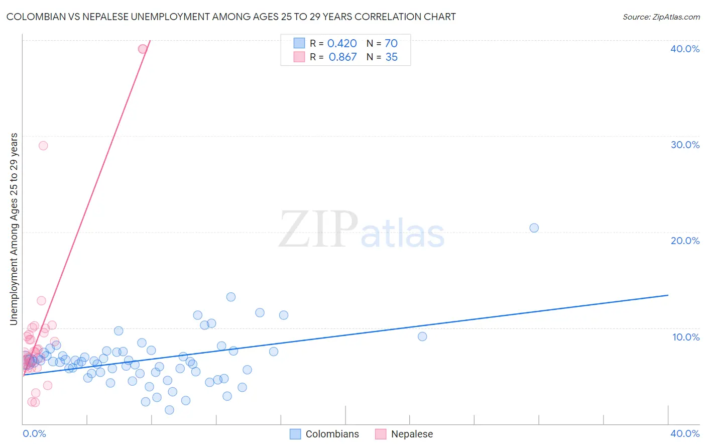 Colombian vs Nepalese Unemployment Among Ages 25 to 29 years