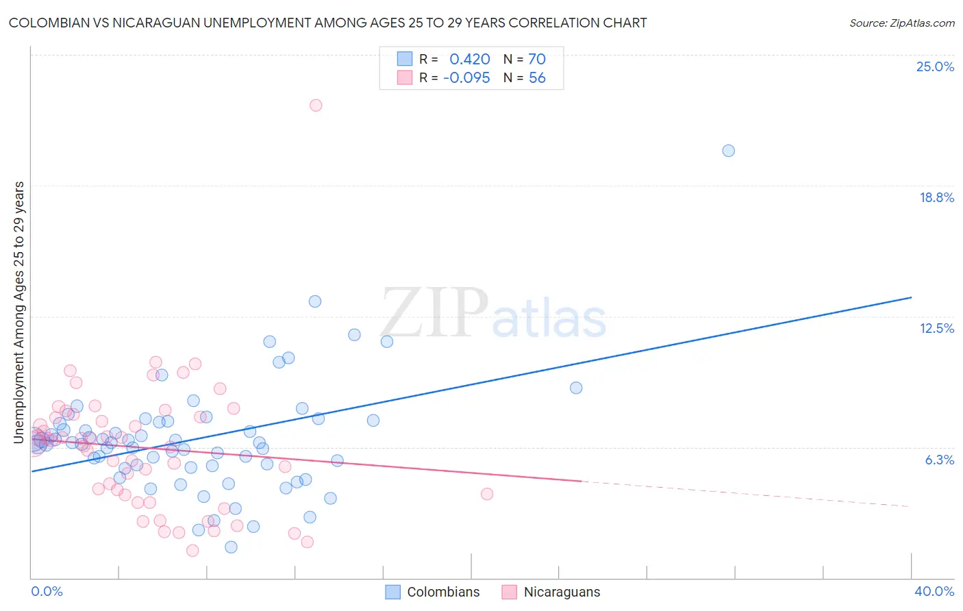 Colombian vs Nicaraguan Unemployment Among Ages 25 to 29 years
