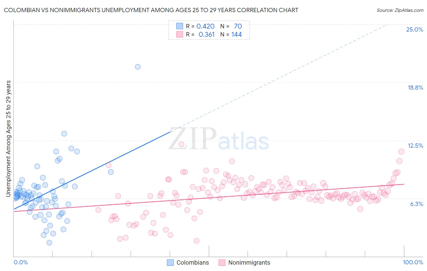 Colombian vs Nonimmigrants Unemployment Among Ages 25 to 29 years