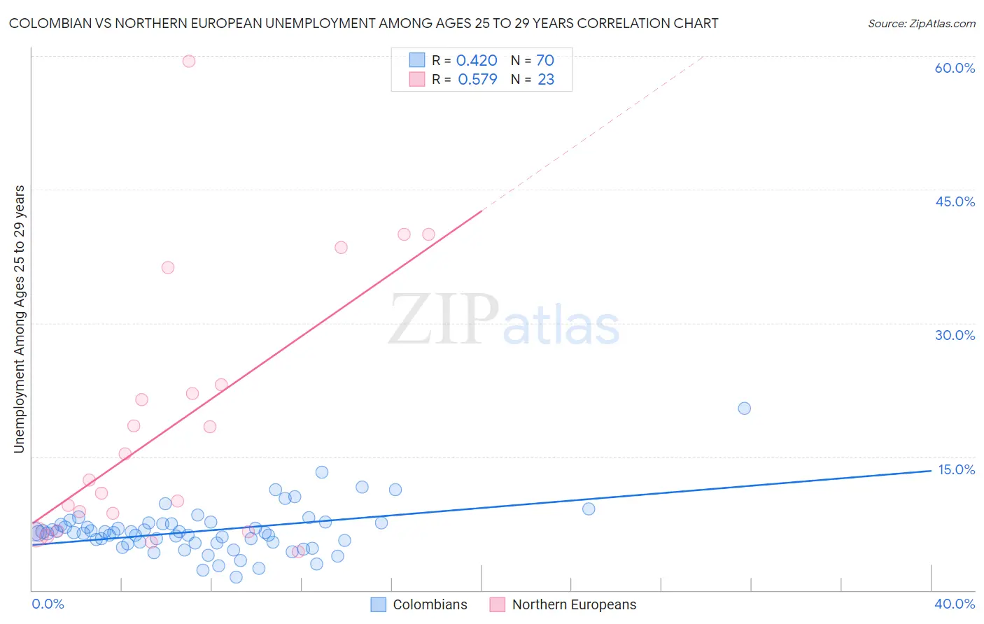 Colombian vs Northern European Unemployment Among Ages 25 to 29 years