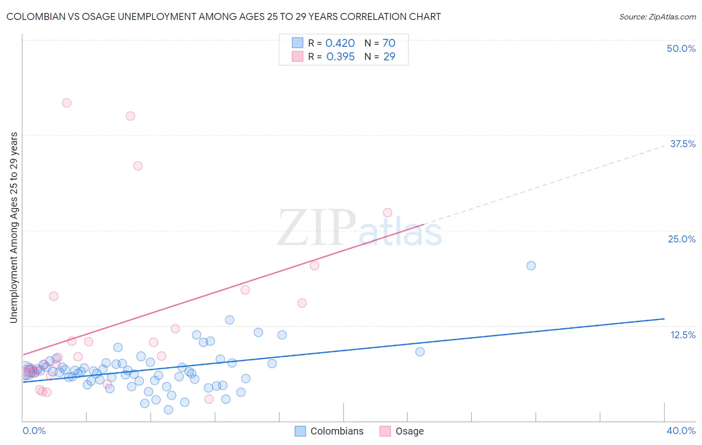 Colombian vs Osage Unemployment Among Ages 25 to 29 years
