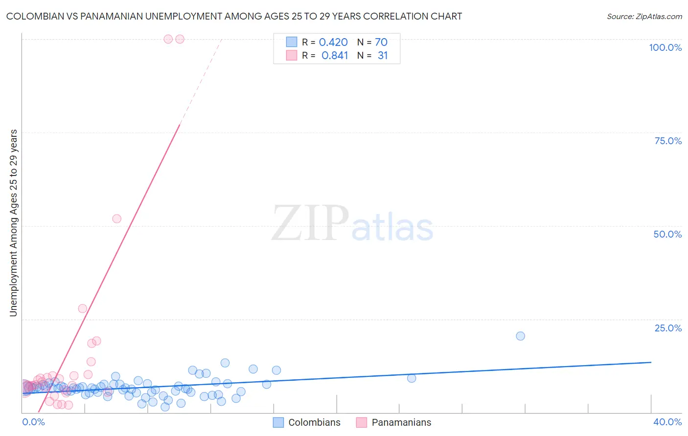 Colombian vs Panamanian Unemployment Among Ages 25 to 29 years