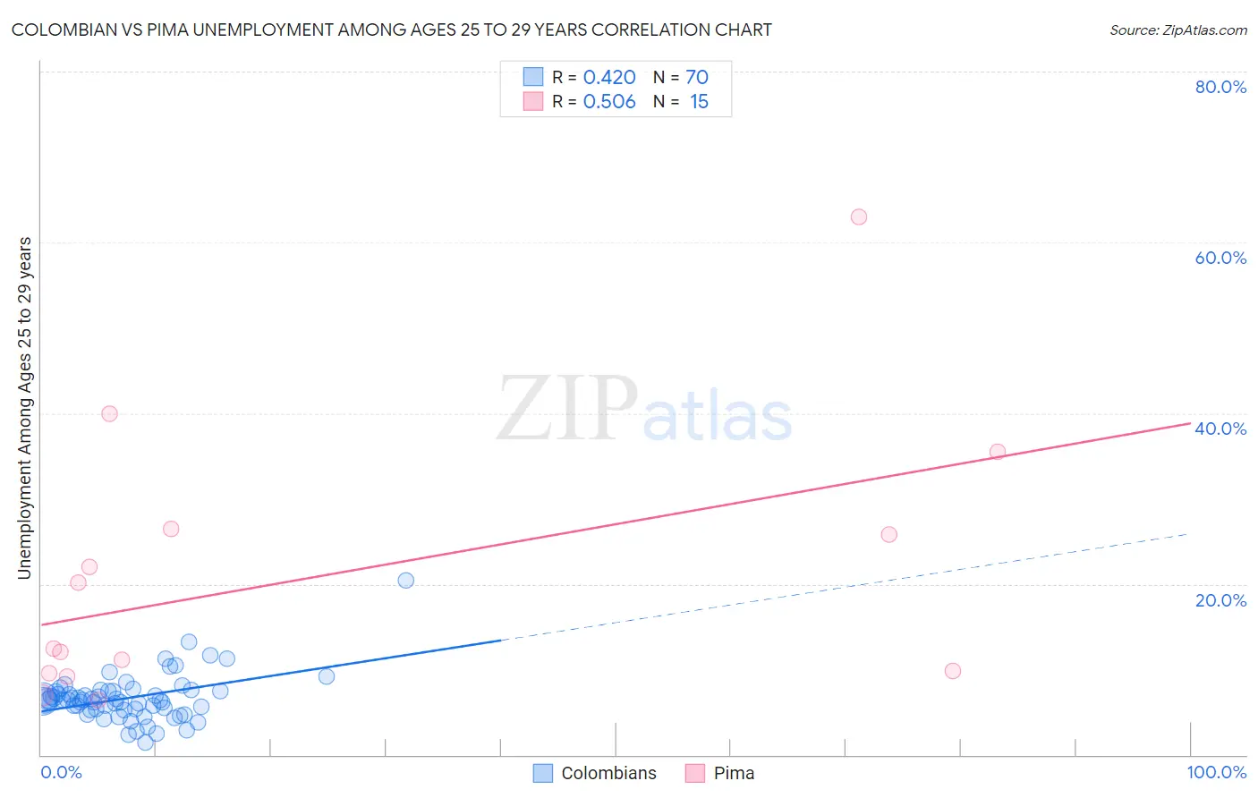 Colombian vs Pima Unemployment Among Ages 25 to 29 years