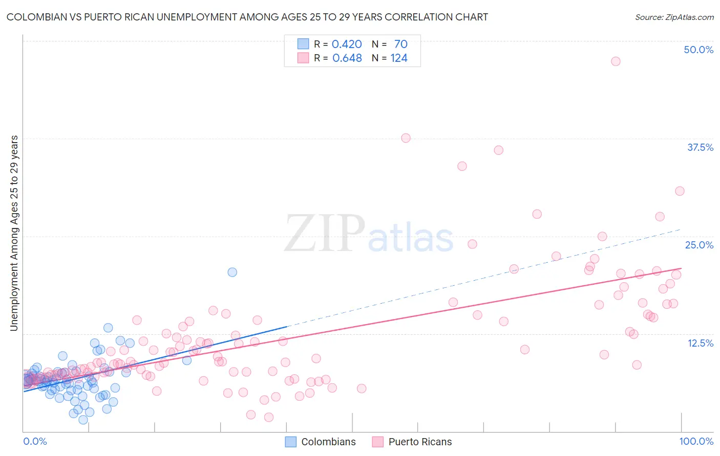 Colombian vs Puerto Rican Unemployment Among Ages 25 to 29 years
