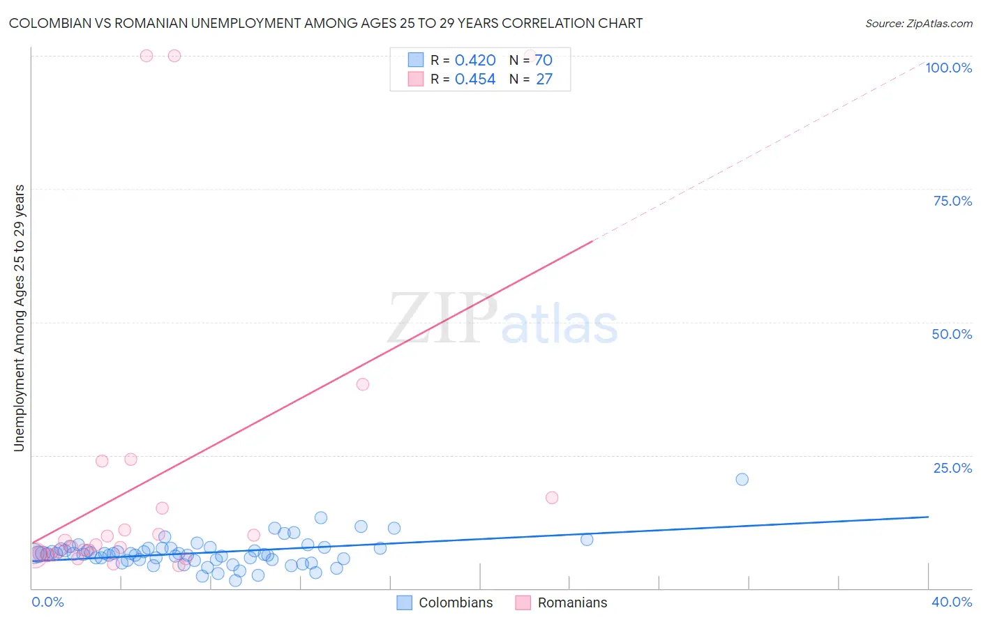 Colombian vs Romanian Unemployment Among Ages 25 to 29 years