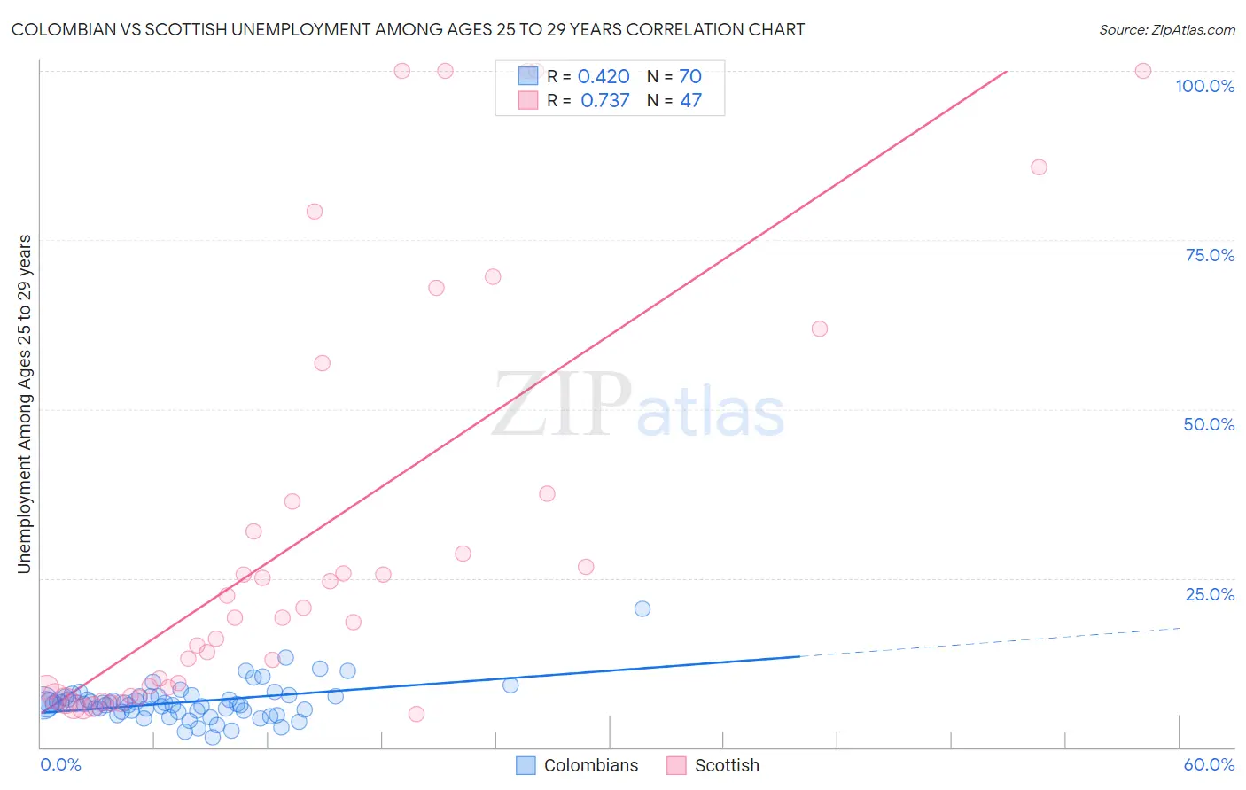 Colombian vs Scottish Unemployment Among Ages 25 to 29 years