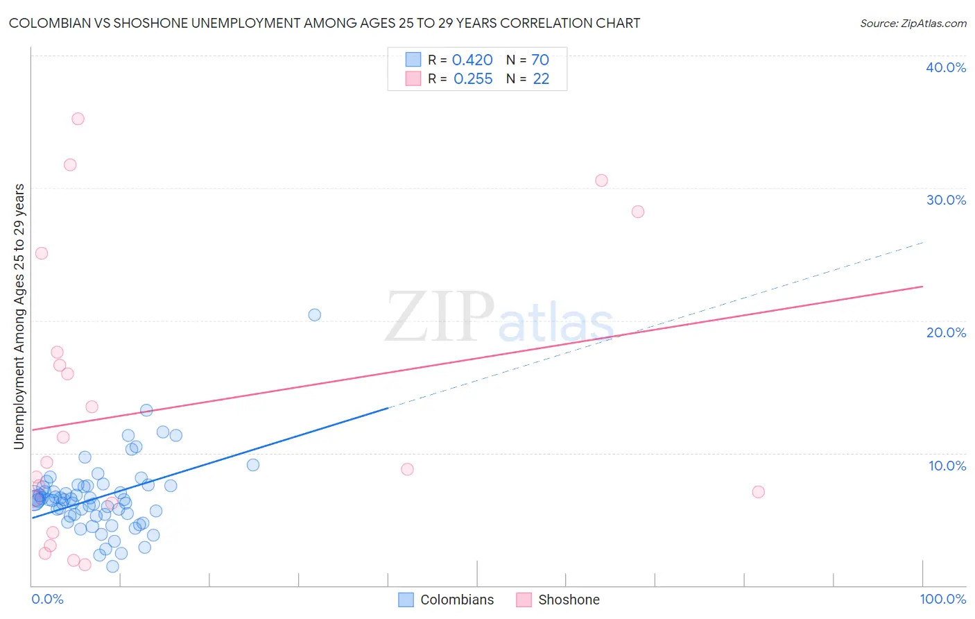 Colombian vs Shoshone Unemployment Among Ages 25 to 29 years