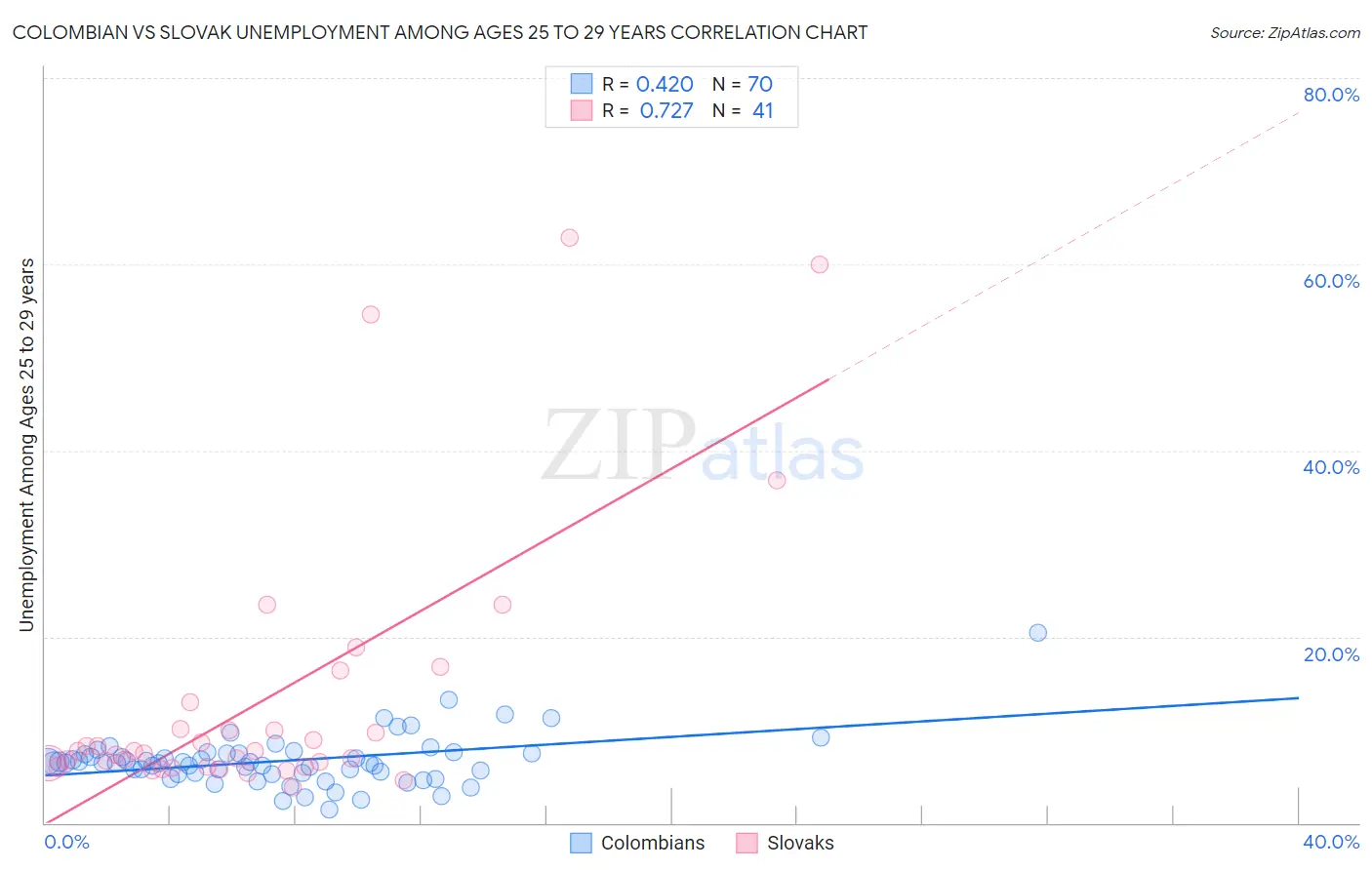 Colombian vs Slovak Unemployment Among Ages 25 to 29 years