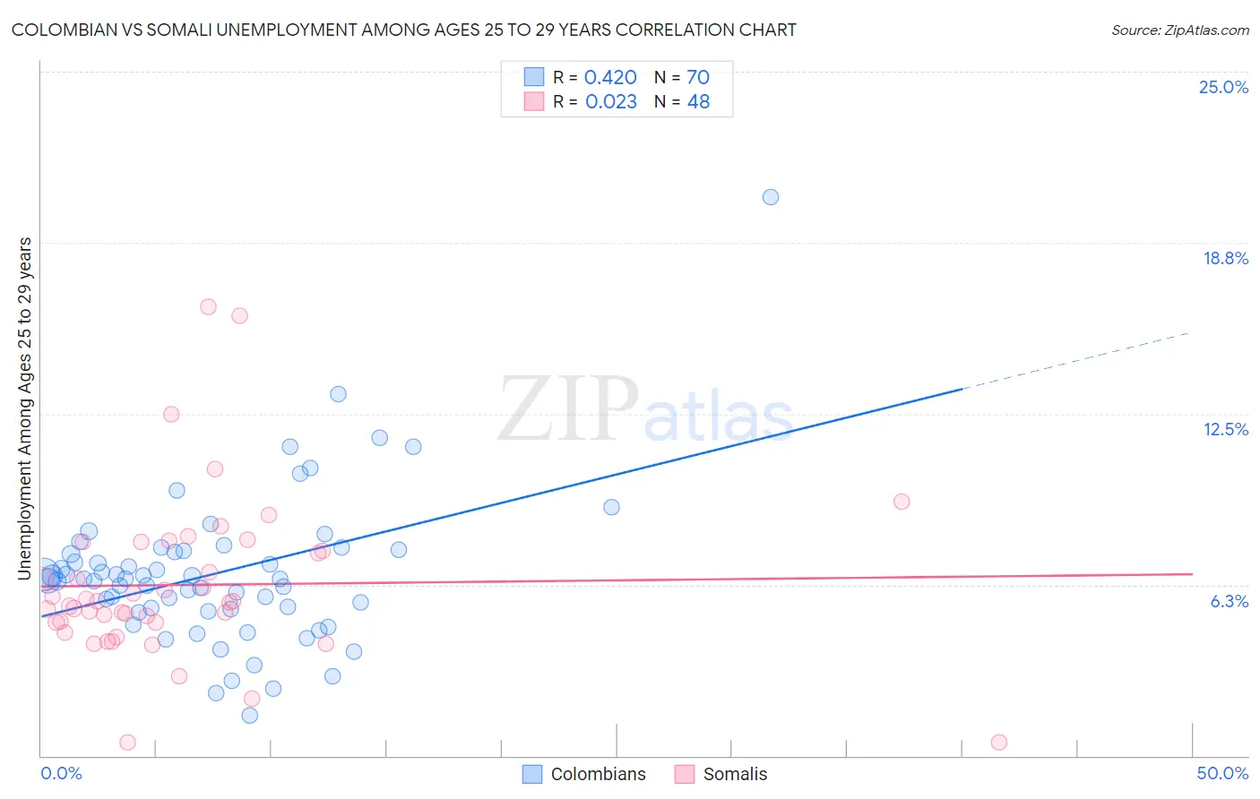 Colombian vs Somali Unemployment Among Ages 25 to 29 years
