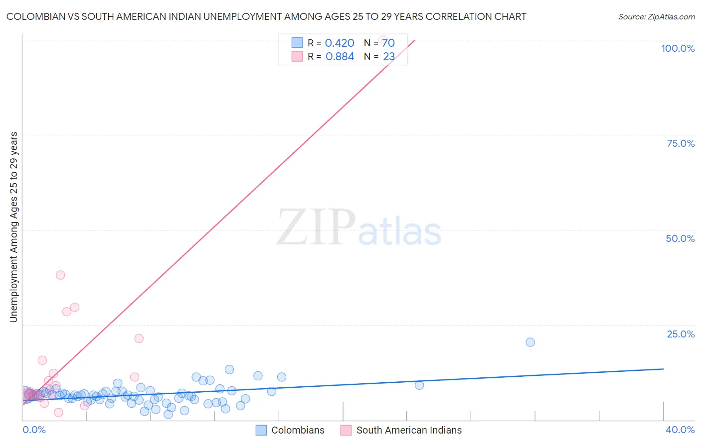 Colombian vs South American Indian Unemployment Among Ages 25 to 29 years