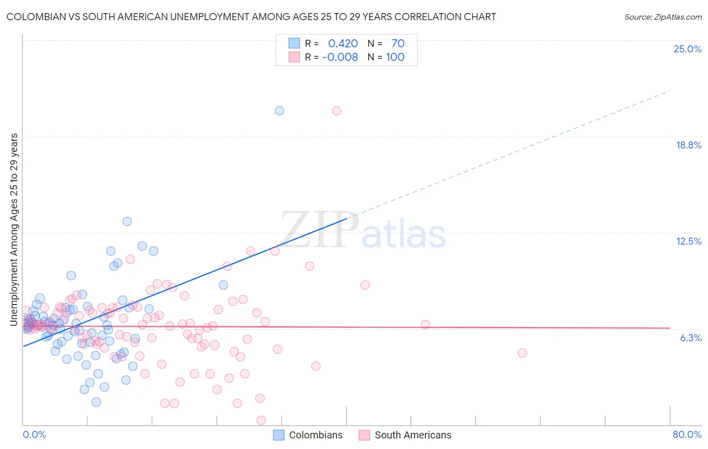 Colombian vs South American Unemployment Among Ages 25 to 29 years