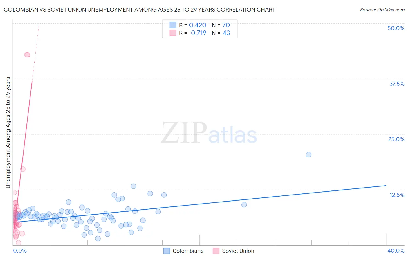 Colombian vs Soviet Union Unemployment Among Ages 25 to 29 years