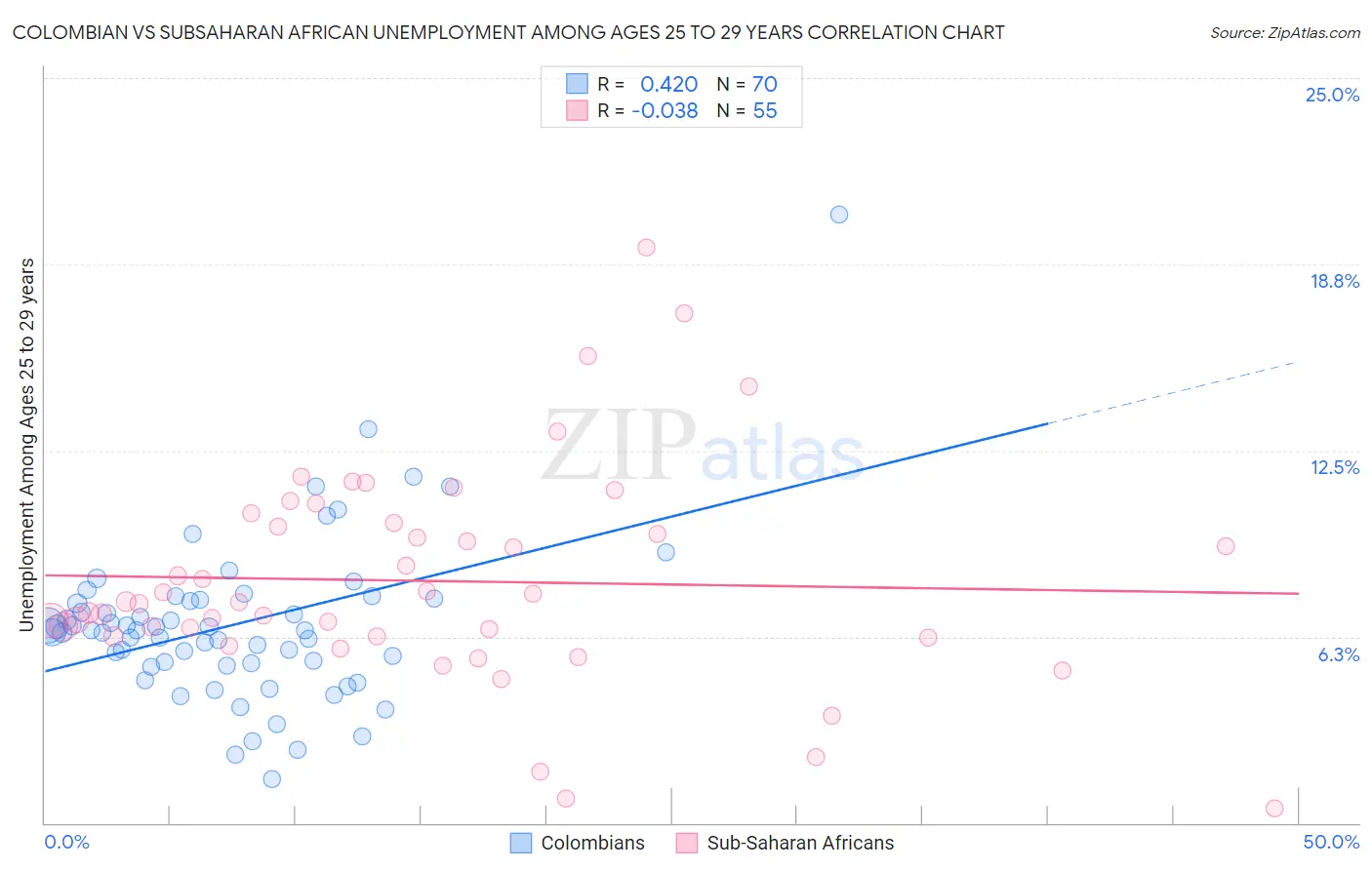 Colombian vs Subsaharan African Unemployment Among Ages 25 to 29 years