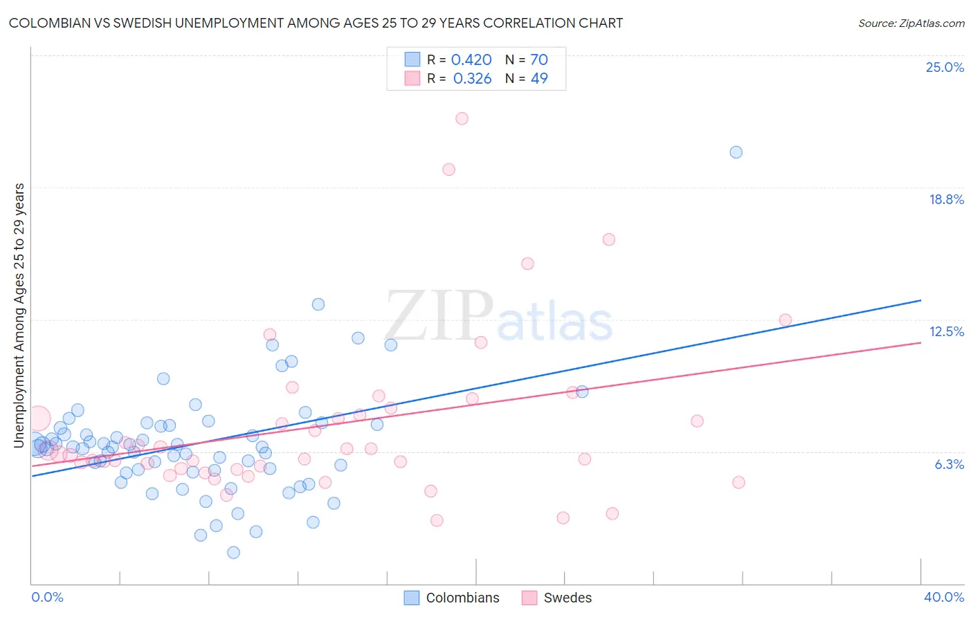 Colombian vs Swedish Unemployment Among Ages 25 to 29 years