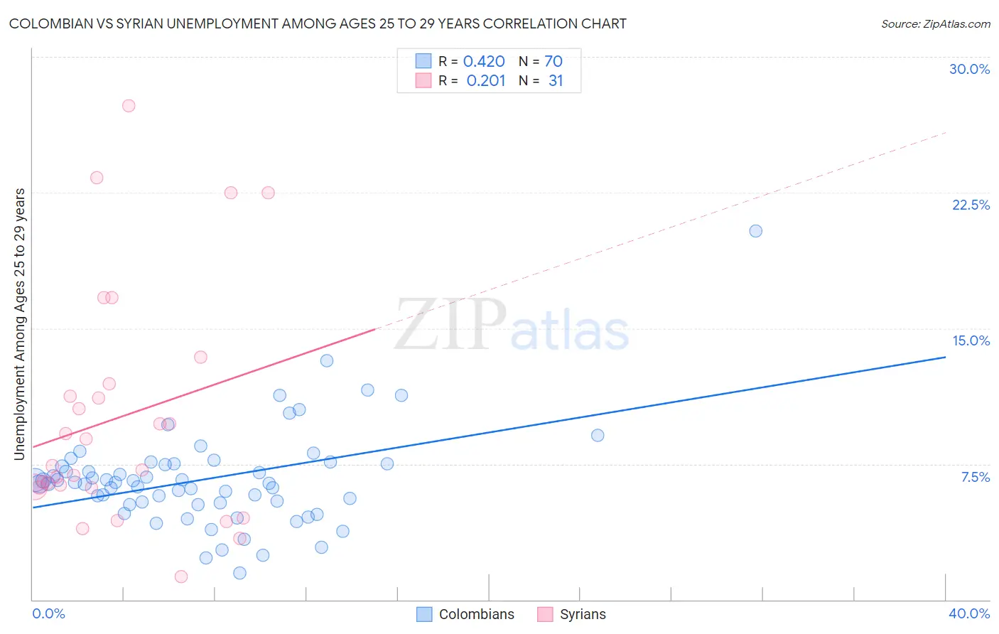 Colombian vs Syrian Unemployment Among Ages 25 to 29 years