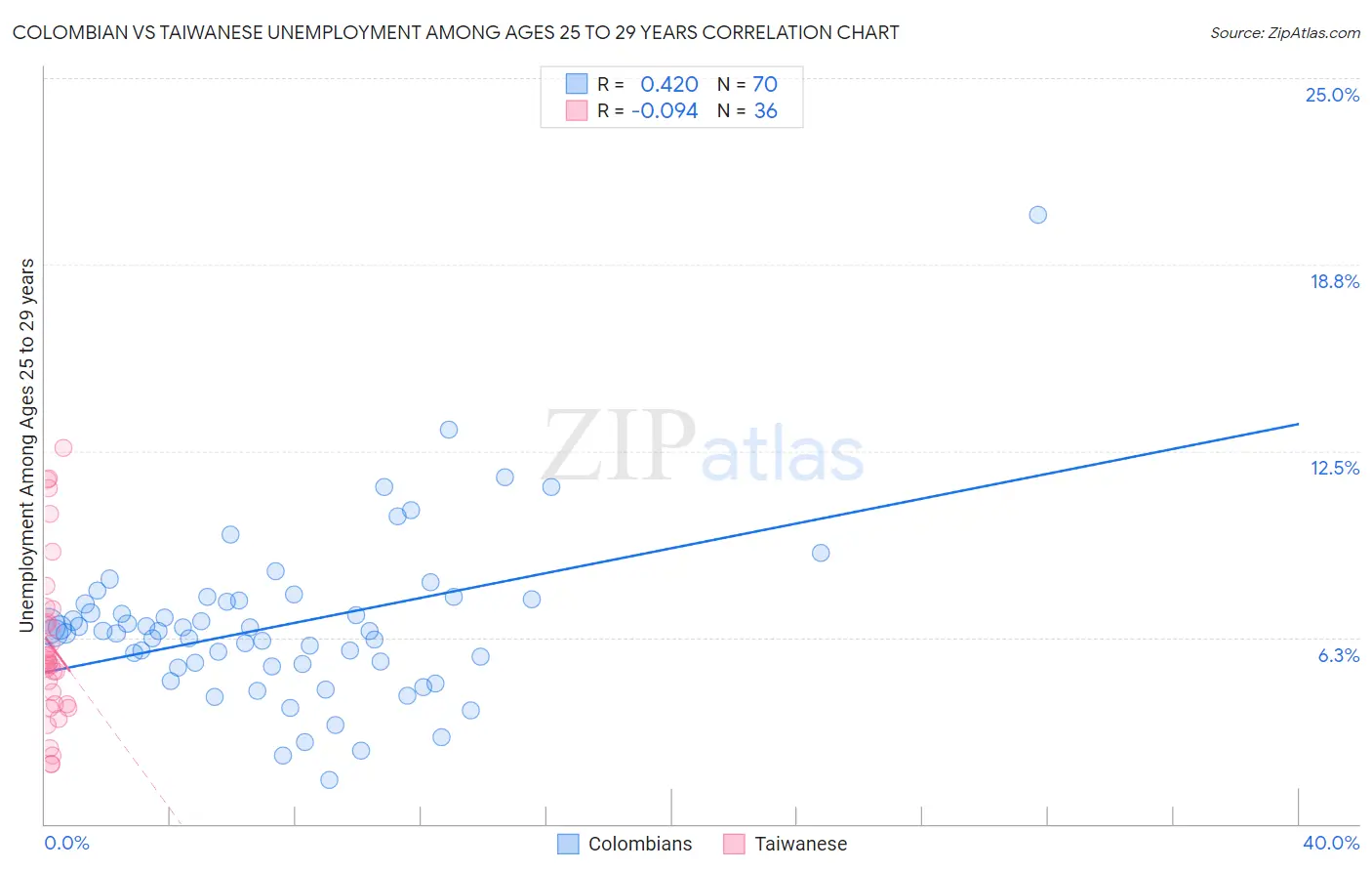 Colombian vs Taiwanese Unemployment Among Ages 25 to 29 years