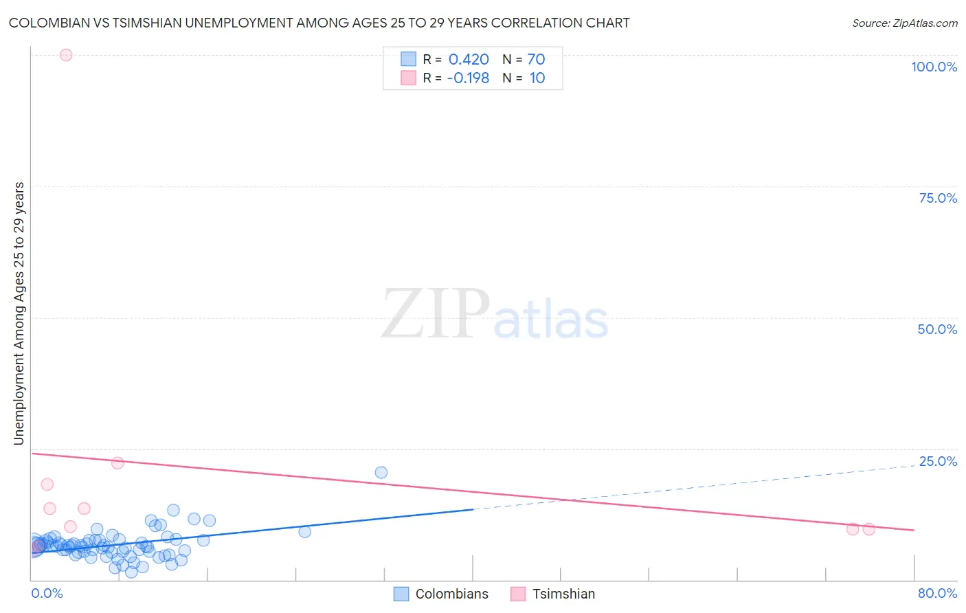 Colombian vs Tsimshian Unemployment Among Ages 25 to 29 years