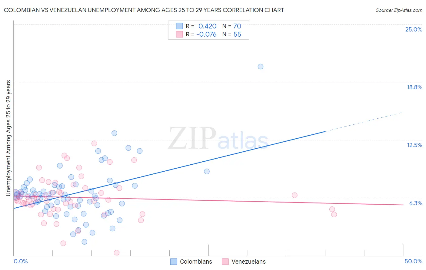 Colombian vs Venezuelan Unemployment Among Ages 25 to 29 years