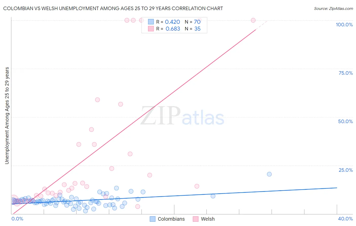 Colombian vs Welsh Unemployment Among Ages 25 to 29 years