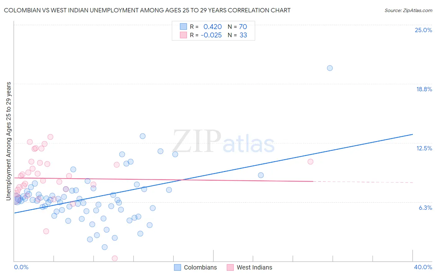 Colombian vs West Indian Unemployment Among Ages 25 to 29 years