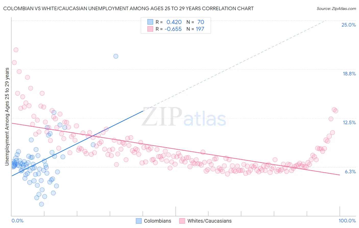 Colombian vs White/Caucasian Unemployment Among Ages 25 to 29 years