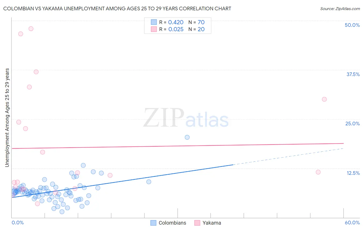 Colombian vs Yakama Unemployment Among Ages 25 to 29 years
