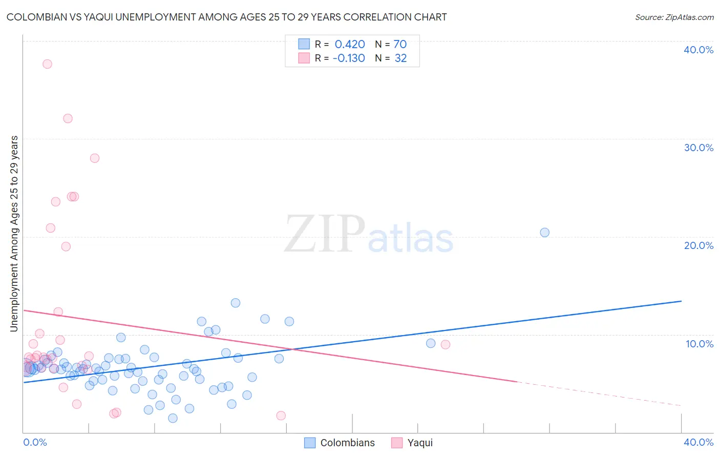 Colombian vs Yaqui Unemployment Among Ages 25 to 29 years
