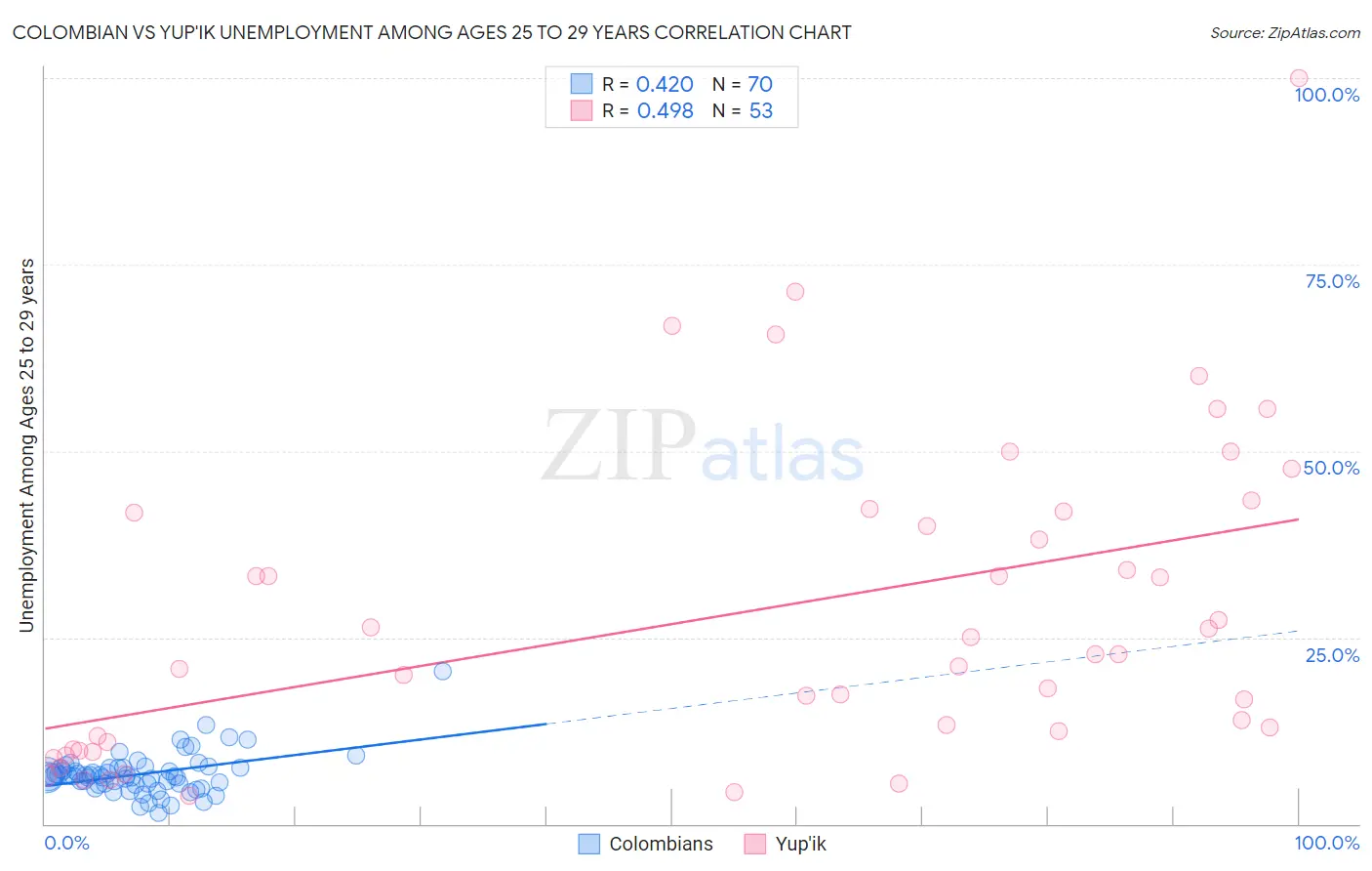 Colombian vs Yup'ik Unemployment Among Ages 25 to 29 years