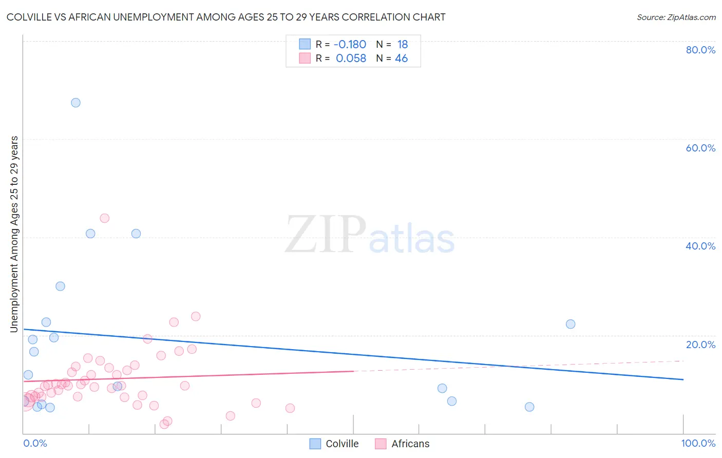 Colville vs African Unemployment Among Ages 25 to 29 years