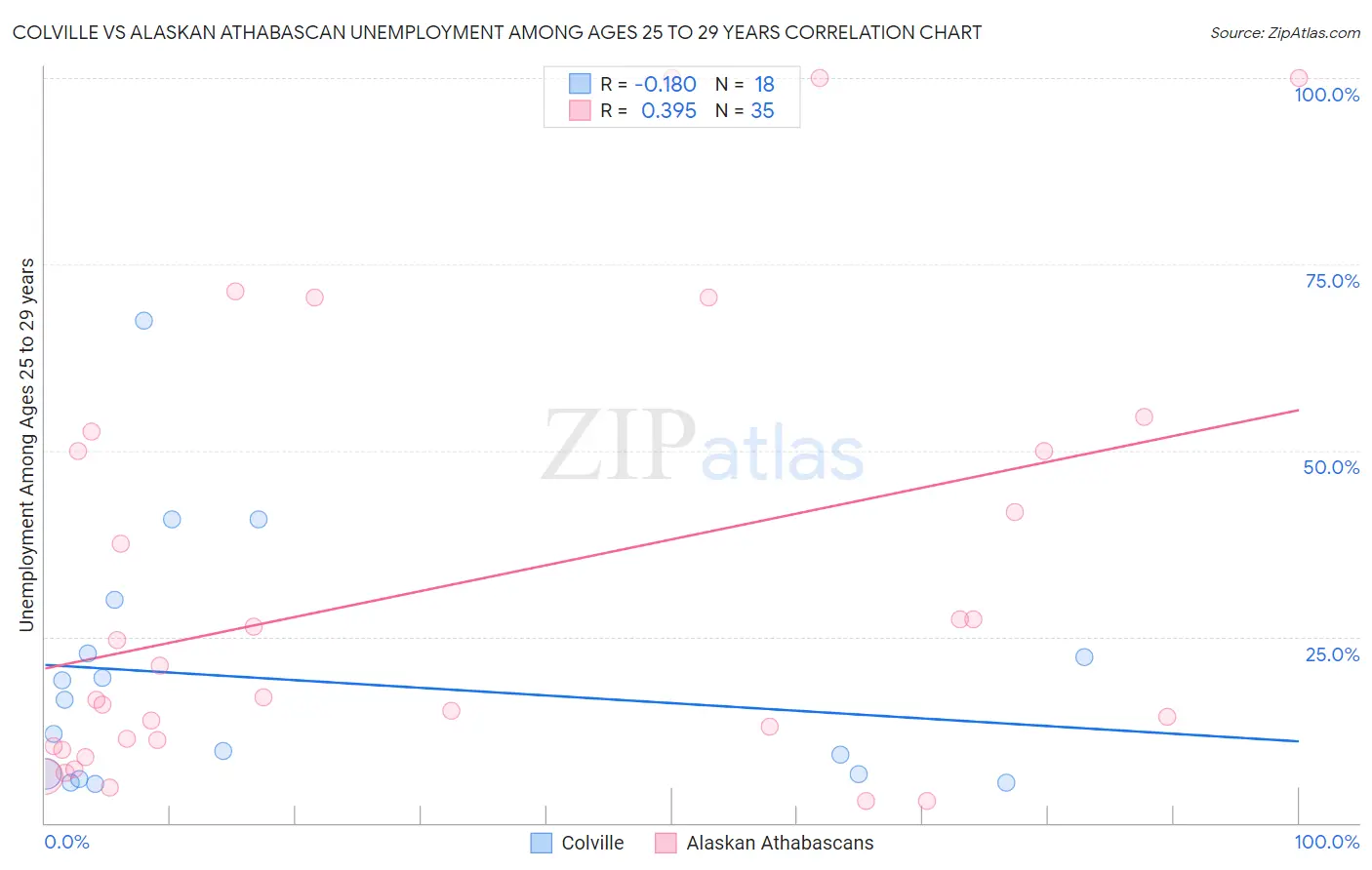 Colville vs Alaskan Athabascan Unemployment Among Ages 25 to 29 years