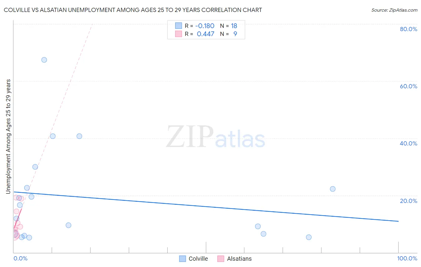 Colville vs Alsatian Unemployment Among Ages 25 to 29 years