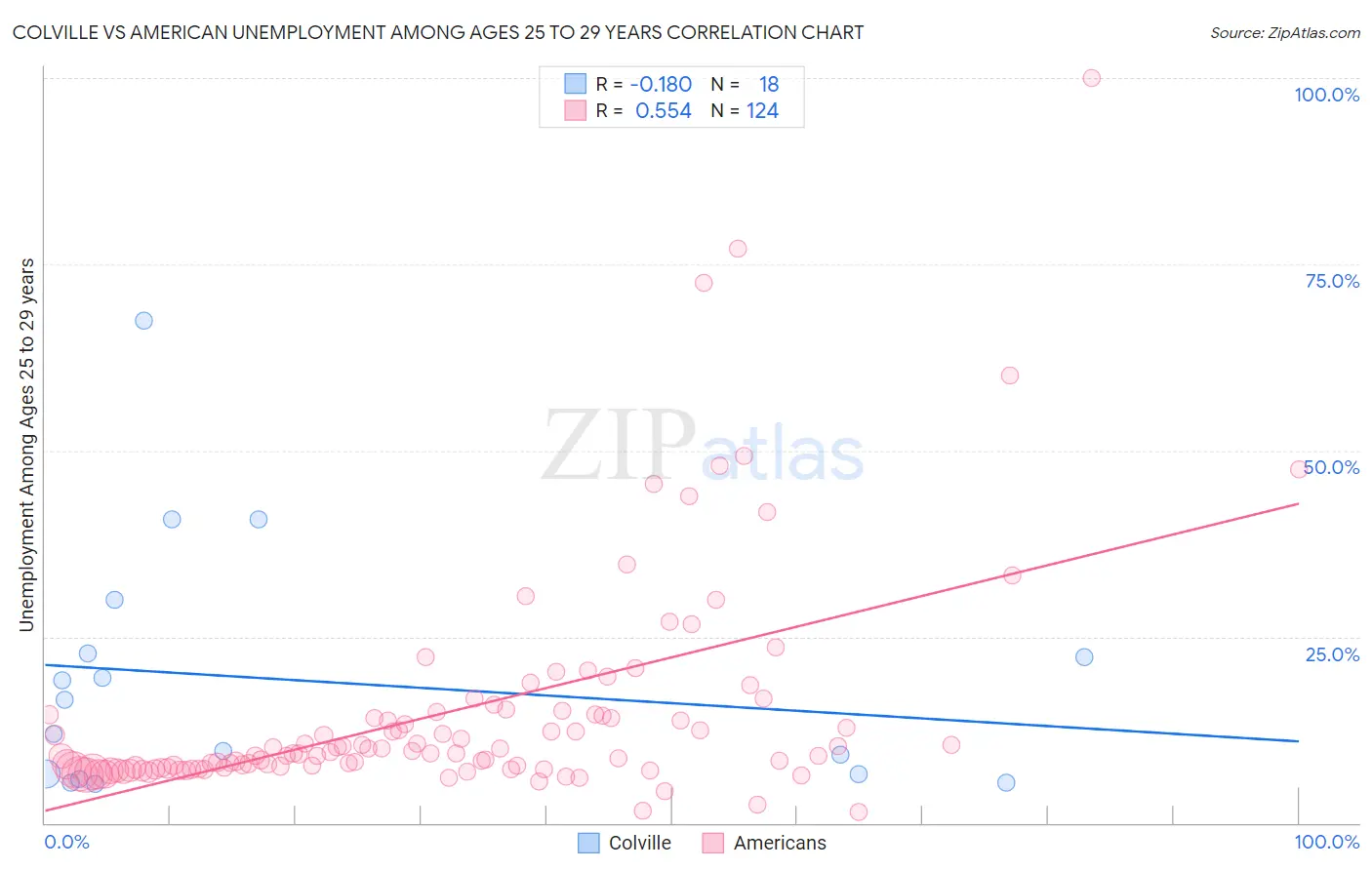 Colville vs American Unemployment Among Ages 25 to 29 years